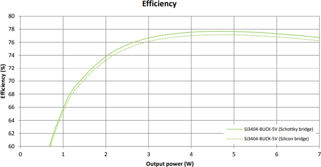 Performance Graph - Skyworks Solutions Inc. SI3404B5V2KIT 5V Class 2 PoE PD Evaluation Kit